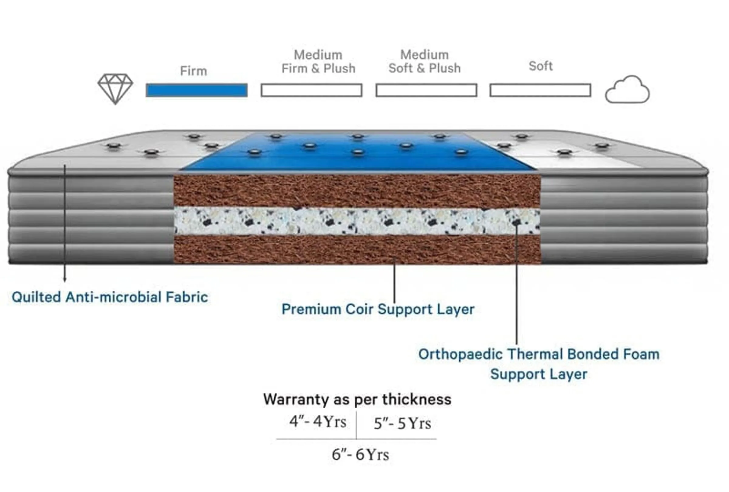 Springtek Coir Mattress | Thermal Bonded Foam with Coir Support | Orthopaedic Mattress | Anti Microbial Fabric Medium Firm & Plush Single Size 5 Inches Gadda | 72x36 Inch